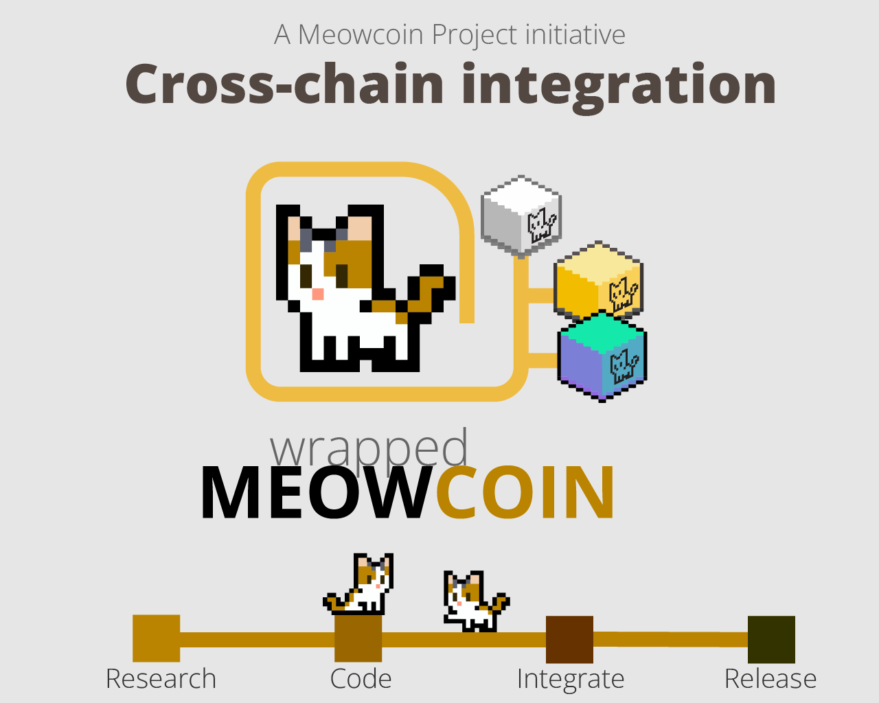 Wrapped Meowcoin current stage